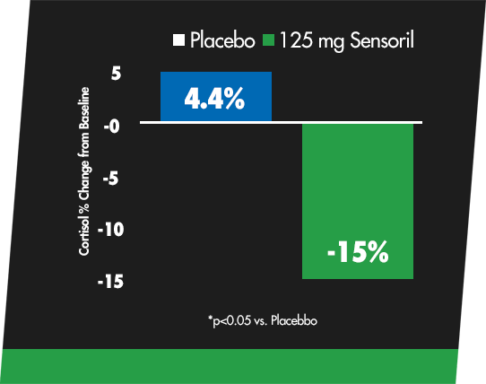 Bar Chart: Cortisol % Change from Baseline